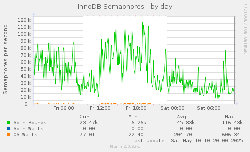 InnoDB Semaphores