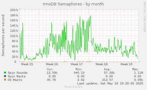 InnoDB Semaphores