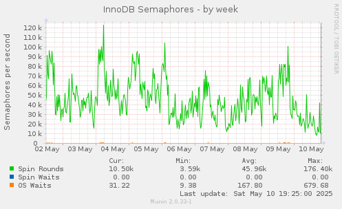 InnoDB Semaphores