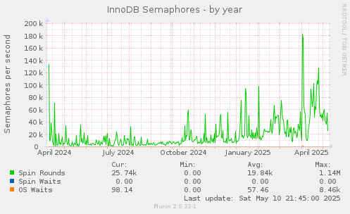 InnoDB Semaphores