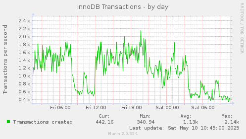 InnoDB Transactions