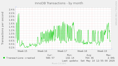 InnoDB Transactions