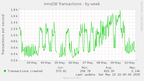 InnoDB Transactions