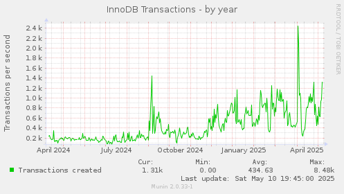 InnoDB Transactions