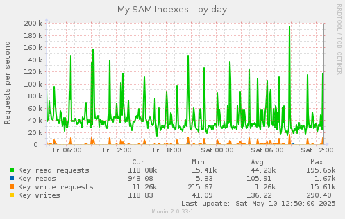 MyISAM Indexes
