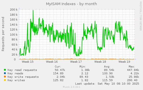 MyISAM Indexes