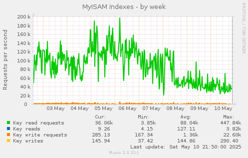 MyISAM Indexes