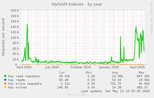 MyISAM Indexes