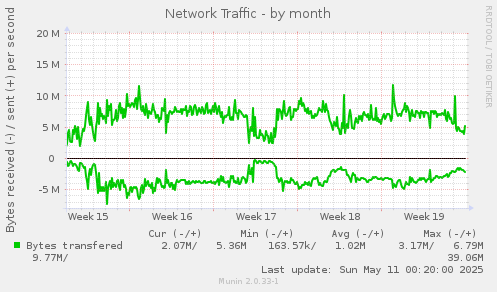 Network Traffic