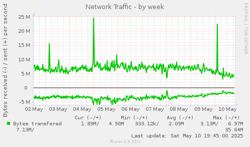 Network Traffic