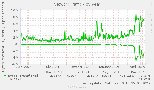 Network Traffic