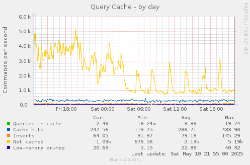 Query Cache