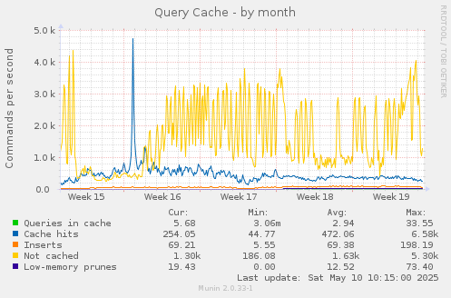 Query Cache