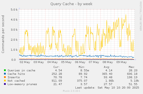 Query Cache