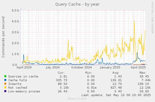 Query Cache