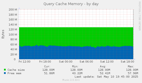 Query Cache Memory