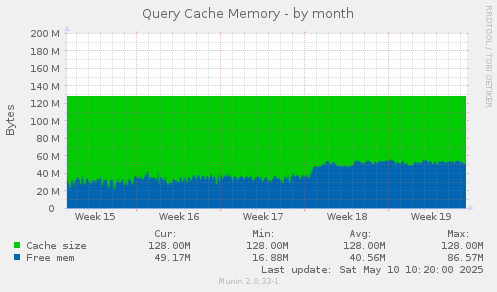 Query Cache Memory