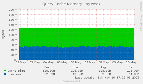 Query Cache Memory