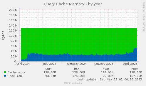 Query Cache Memory