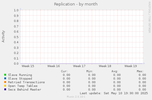 Replication