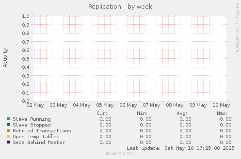 Replication