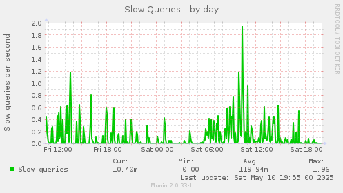 Slow Queries