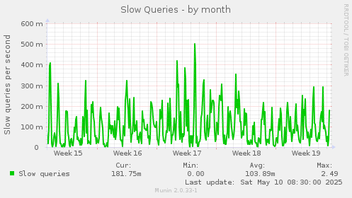 Slow Queries