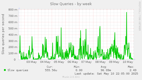 Slow Queries