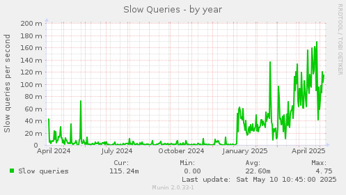 Slow Queries