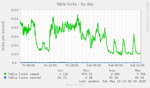 Table locks