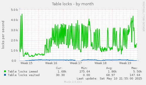 Table locks
