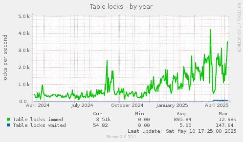 Table locks