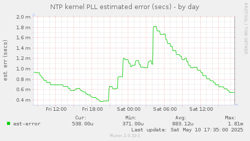 NTP kernel PLL estimated error (secs)