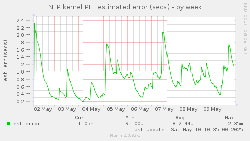 NTP kernel PLL estimated error (secs)