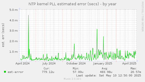 NTP kernel PLL estimated error (secs)
