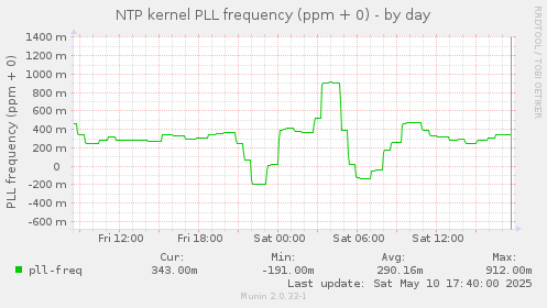 NTP kernel PLL frequency (ppm + 0)