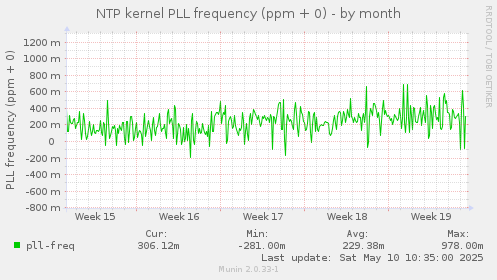 NTP kernel PLL frequency (ppm + 0)