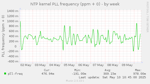 NTP kernel PLL frequency (ppm + 0)