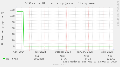 NTP kernel PLL frequency (ppm + 0)