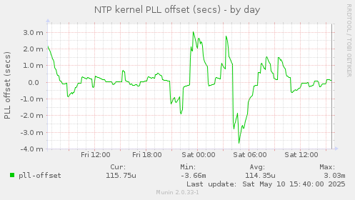 NTP kernel PLL offset (secs)