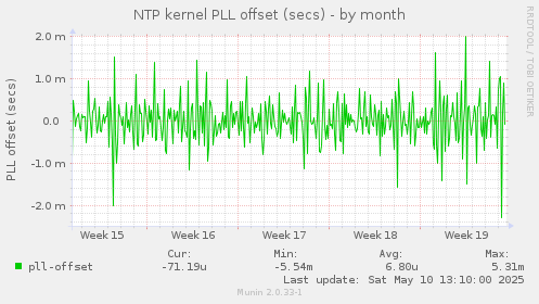NTP kernel PLL offset (secs)