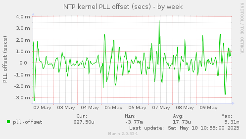 NTP kernel PLL offset (secs)