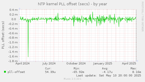 NTP kernel PLL offset (secs)
