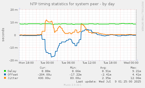 NTP timing statistics for system peer