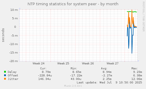 NTP timing statistics for system peer