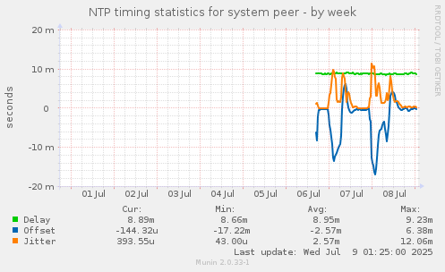NTP timing statistics for system peer