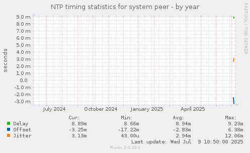 NTP timing statistics for system peer