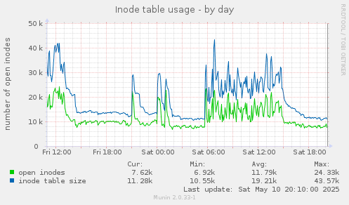 Inode table usage