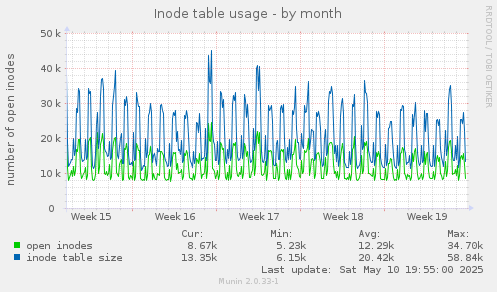 monthly graph