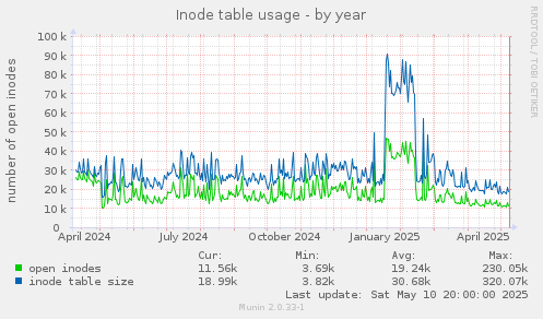 Inode table usage